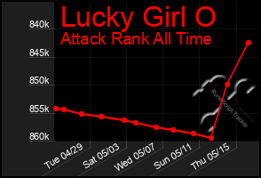 Total Graph of Lucky Girl O