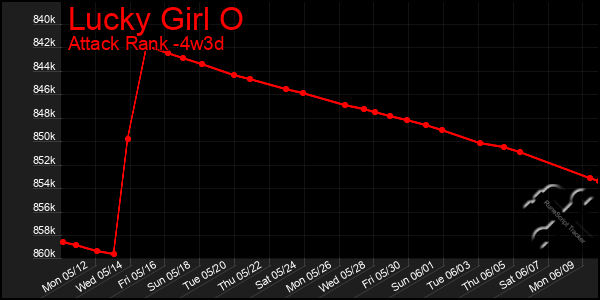 Last 31 Days Graph of Lucky Girl O