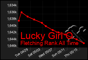 Total Graph of Lucky Girl O