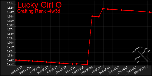 Last 31 Days Graph of Lucky Girl O