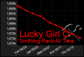 Total Graph of Lucky Girl O