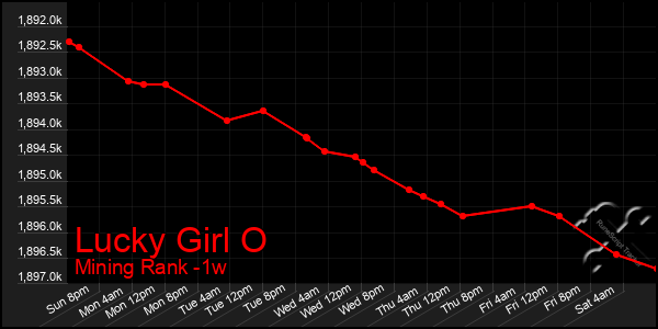 Last 7 Days Graph of Lucky Girl O
