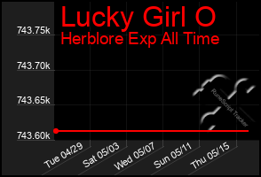Total Graph of Lucky Girl O