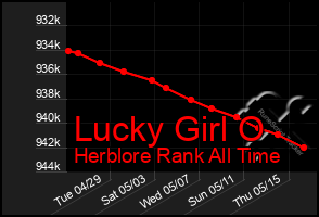 Total Graph of Lucky Girl O