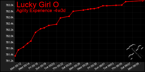 Last 31 Days Graph of Lucky Girl O