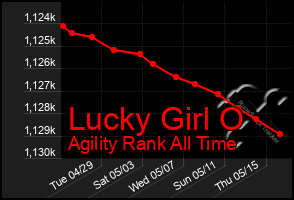 Total Graph of Lucky Girl O