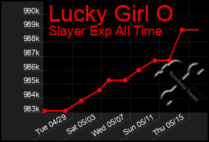 Total Graph of Lucky Girl O