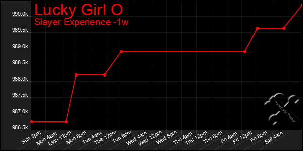 Last 7 Days Graph of Lucky Girl O