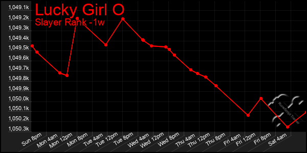 Last 7 Days Graph of Lucky Girl O