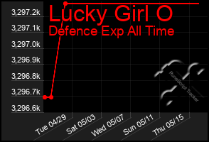 Total Graph of Lucky Girl O