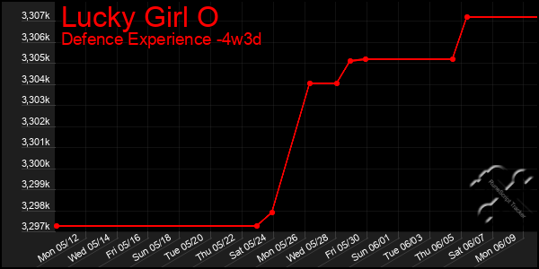 Last 31 Days Graph of Lucky Girl O