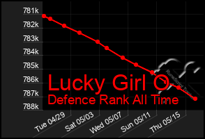 Total Graph of Lucky Girl O