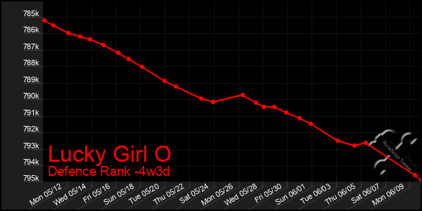 Last 31 Days Graph of Lucky Girl O