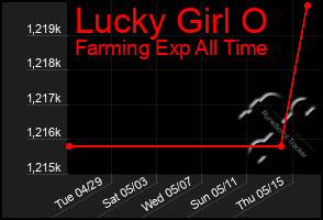 Total Graph of Lucky Girl O