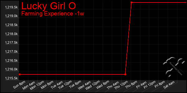 Last 7 Days Graph of Lucky Girl O