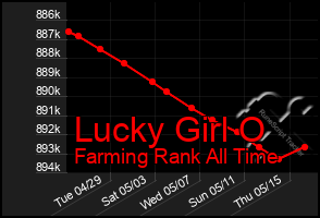 Total Graph of Lucky Girl O