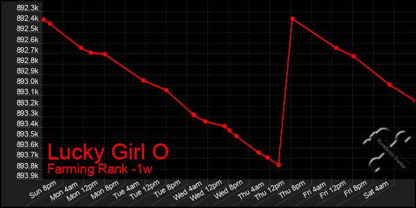 Last 7 Days Graph of Lucky Girl O