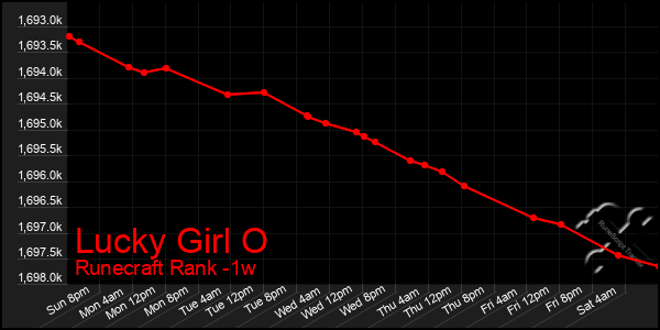 Last 7 Days Graph of Lucky Girl O