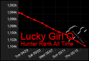 Total Graph of Lucky Girl O