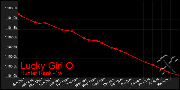 Last 7 Days Graph of Lucky Girl O