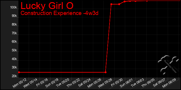 Last 31 Days Graph of Lucky Girl O