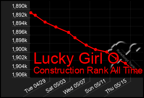 Total Graph of Lucky Girl O