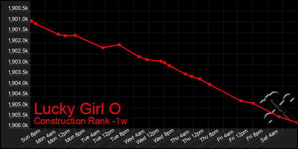 Last 7 Days Graph of Lucky Girl O