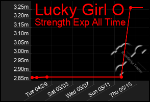 Total Graph of Lucky Girl O