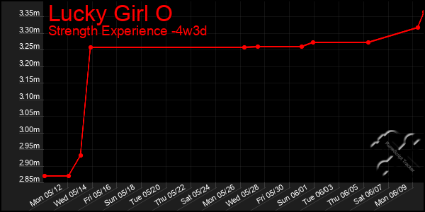 Last 31 Days Graph of Lucky Girl O