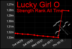 Total Graph of Lucky Girl O