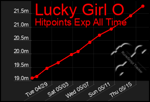 Total Graph of Lucky Girl O