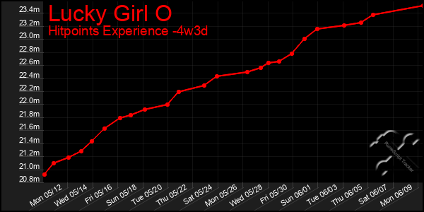 Last 31 Days Graph of Lucky Girl O
