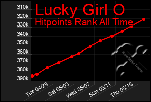 Total Graph of Lucky Girl O
