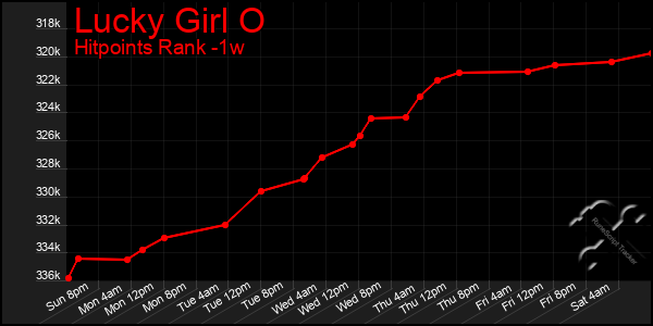 Last 7 Days Graph of Lucky Girl O