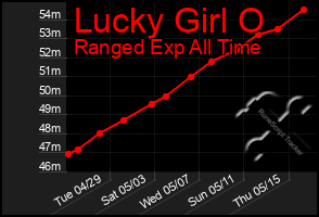 Total Graph of Lucky Girl O