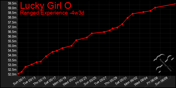 Last 31 Days Graph of Lucky Girl O