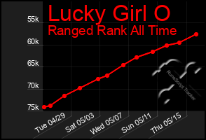 Total Graph of Lucky Girl O