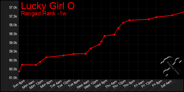 Last 7 Days Graph of Lucky Girl O