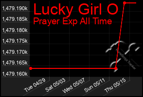 Total Graph of Lucky Girl O