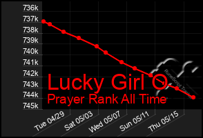Total Graph of Lucky Girl O