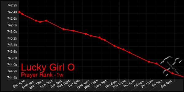 Last 7 Days Graph of Lucky Girl O