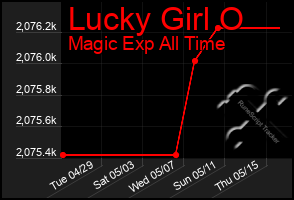 Total Graph of Lucky Girl O