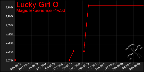 Last 31 Days Graph of Lucky Girl O