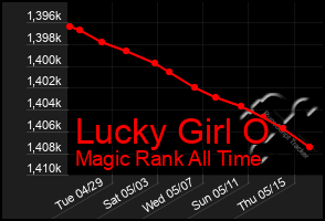 Total Graph of Lucky Girl O