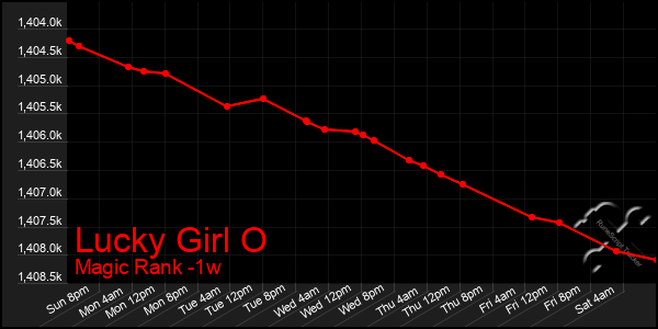 Last 7 Days Graph of Lucky Girl O