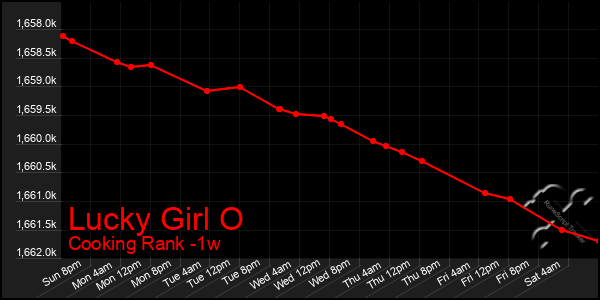 Last 7 Days Graph of Lucky Girl O