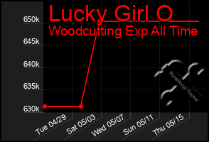 Total Graph of Lucky Girl O