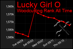Total Graph of Lucky Girl O