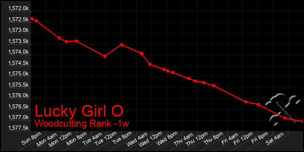 Last 7 Days Graph of Lucky Girl O