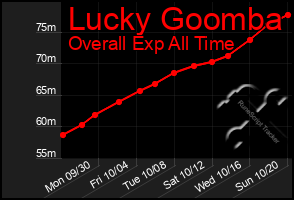 Total Graph of Lucky Goomba